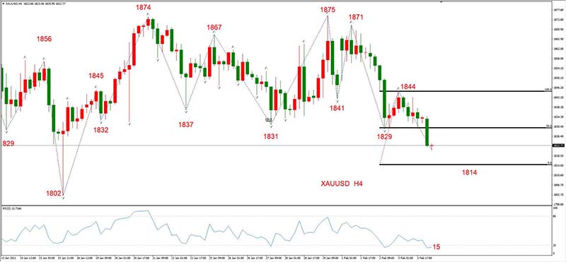 XAUUSD 02月04日 H4级别