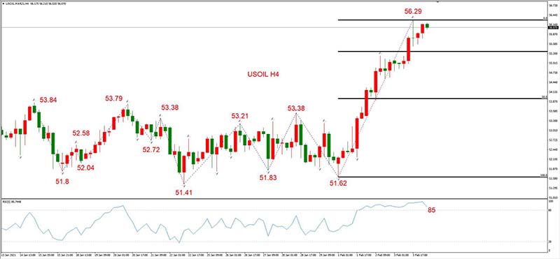 USOIL 2021年3月合约，02月04日  H4周期