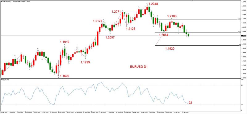 EURUSD  02月03日 日线级别
