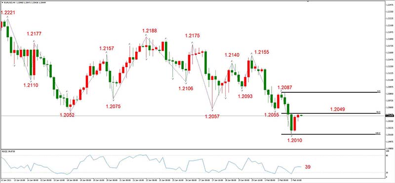 EURUSD 02月03日 H4级别