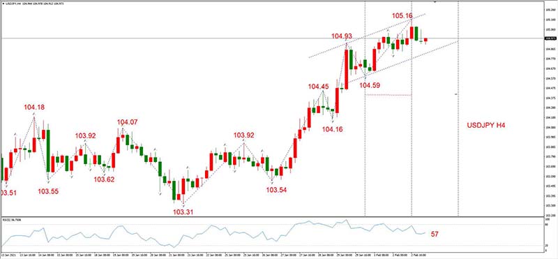 USDJPY 02月03日 H4级别