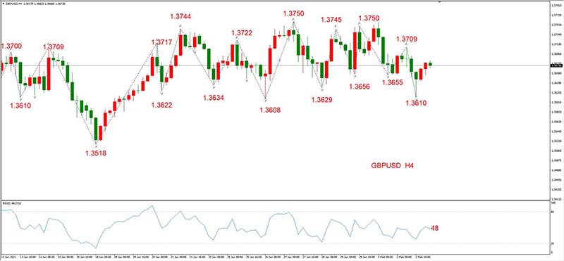 GBPUSD  02月03日 H4级别