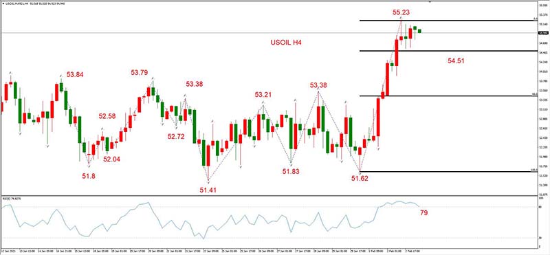 USOIL 2021年3月合约，02月03日  H4周期