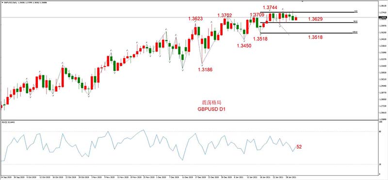 GBPUSD  02月02日 日线级别