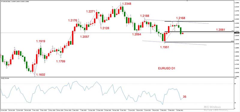 EURUSD  02月18日 日线级别