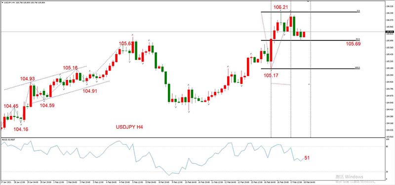 USDJPY 02月18日 H4级别