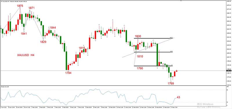 XAUUSD 02月18日 H4级别