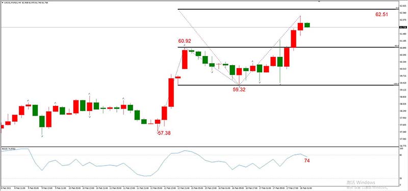 USOIL 2021年3月合约，02月18日  H4周期