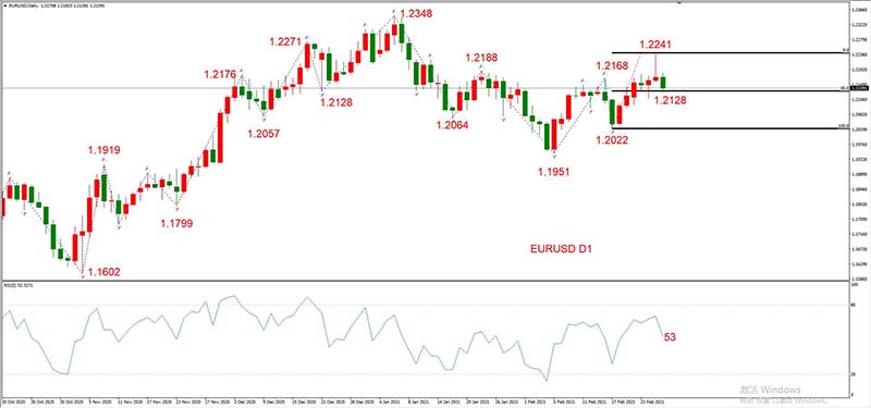 EURUSD  02月26日 日线级别