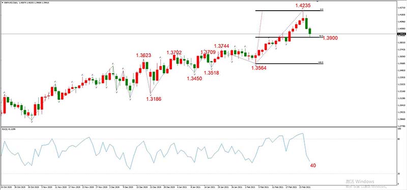GBPUSD  02月26日 日线级别