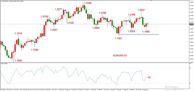 EURUSD  03月03日 日线级别