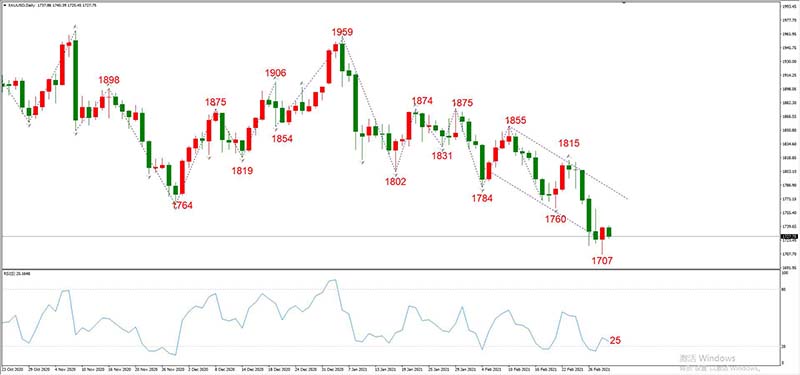 XAUUSD 03月03日 日线级别