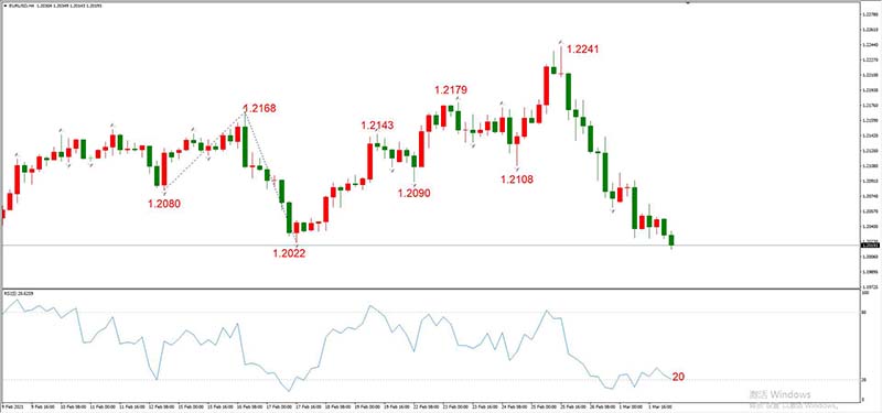 EURUSD 03月02日 H4级别