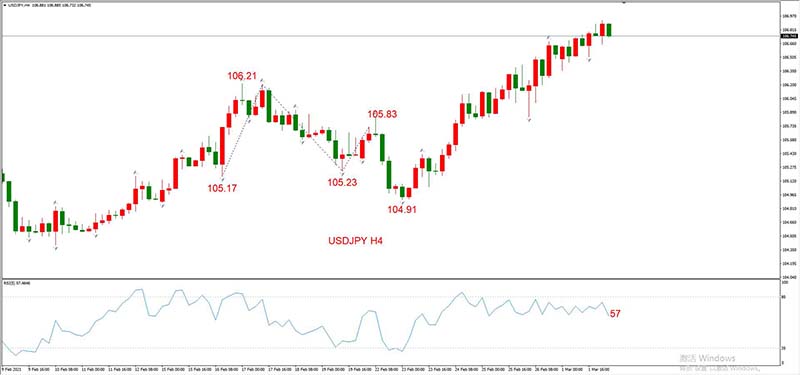 USDJPY 03月02日 H4级别