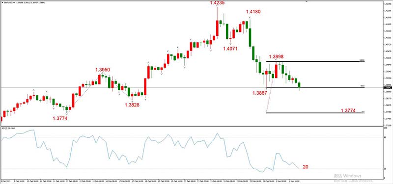 GBPUSD  03月02日 H4级别