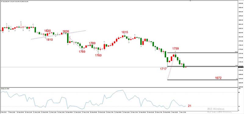 XAUUSD 03月02日 H4级别