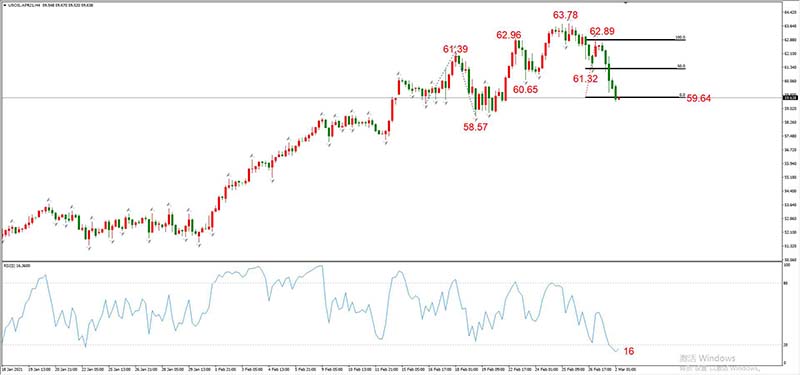 USOIL 2021年3月合约，03月02日  H4周期
