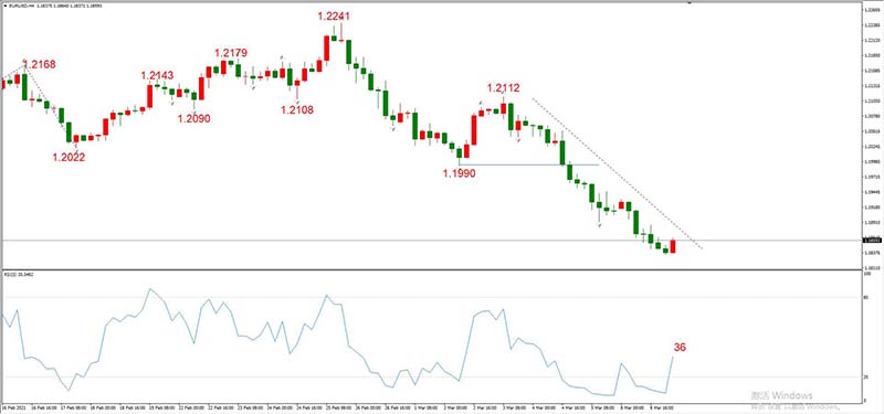 EURUSD 03月09日 H4级别