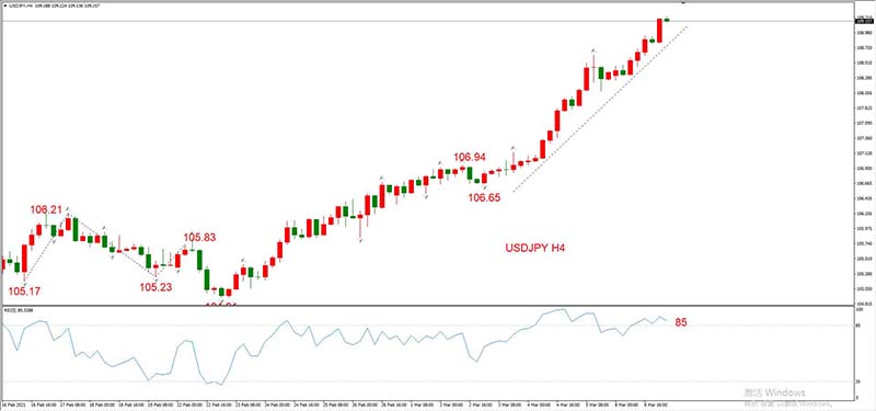 USDJPY 03月09日 H4级别