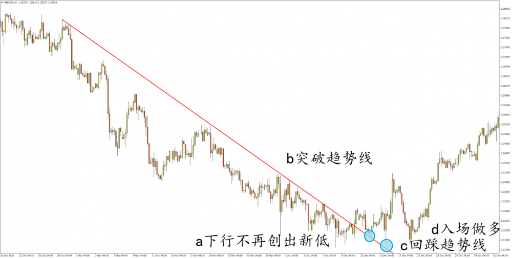 英镑/美元4小时图 