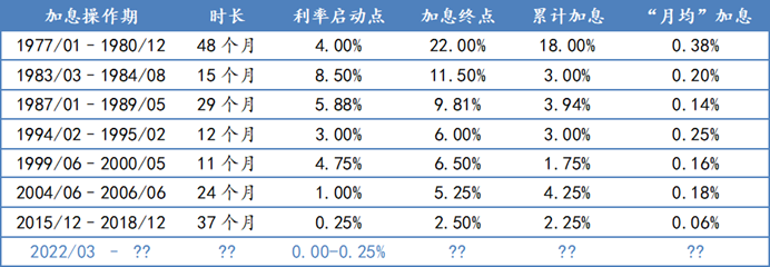 加息