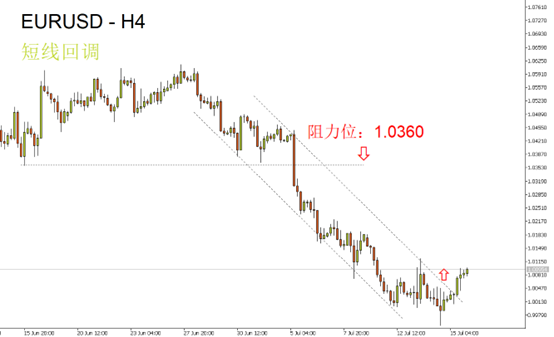 eurusd
