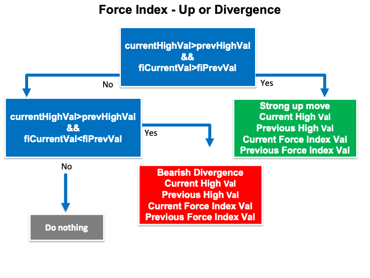 学习如何基于强力指数（Force Index）设计交易系统