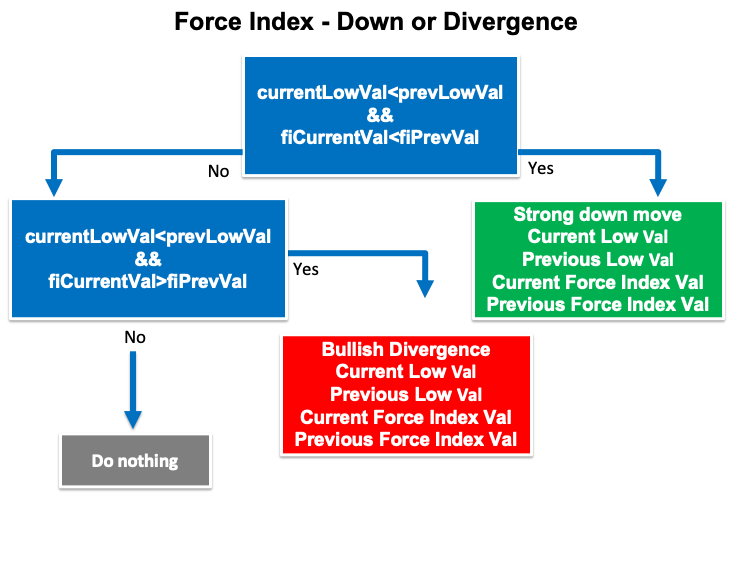 学习如何基于强力指数（Force Index）设计交易系统