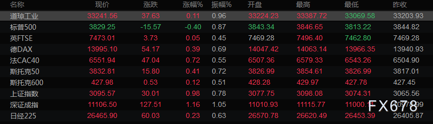 12月28日财经早餐：乐观情绪回升令美元承压，金价跳涨至六个月来最高
