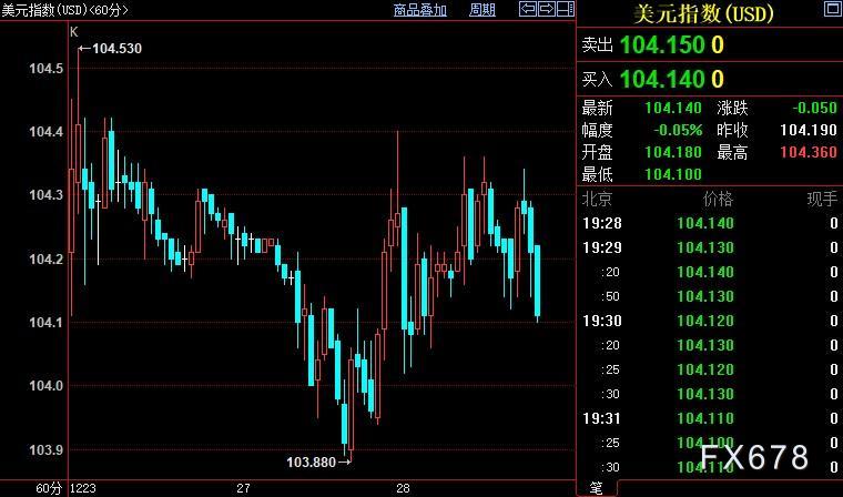现货黄金回吐涨势，来年主要关注两大驱动因素