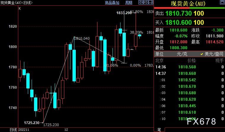 现货黄金回吐涨势，来年主要关注两大驱动因素