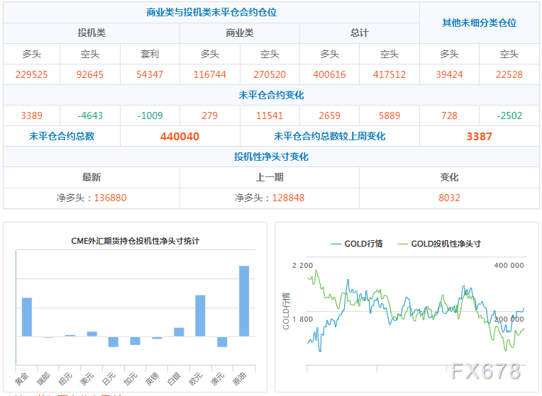CFTC商品持仓解读：黄金净多头头寸创最近逾六个月新高