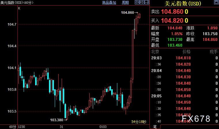 现货黄金遇阻1850美元，美指暴涨近1%，投资者盼望新气象