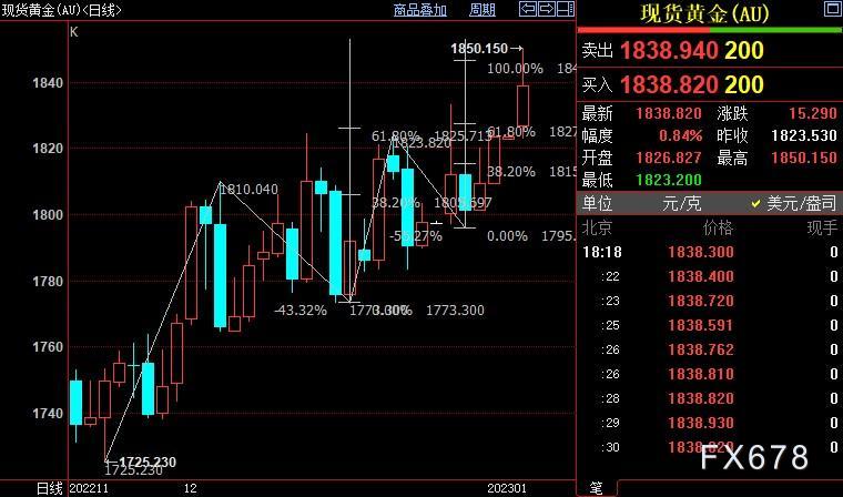 现货黄金遇阻1850美元，美指暴涨近1%，投资者盼望新气象