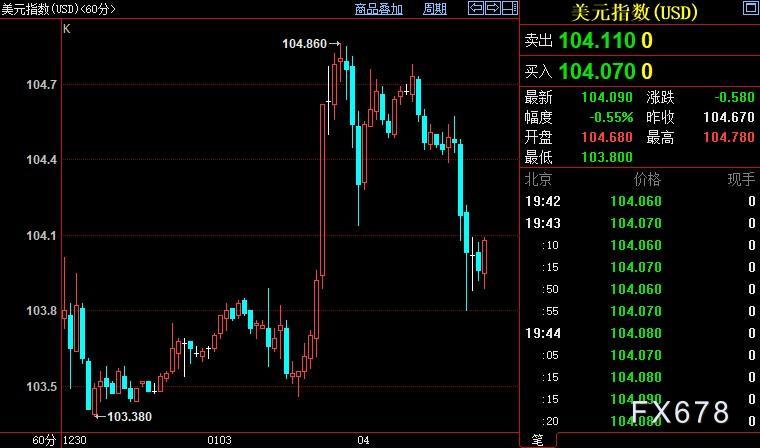 现货黄金创近7个月新高，它仍是未来一年全球最大挑战