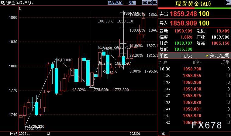 现货黄金创近7个月新高，它仍是未来一年全球最大挑战