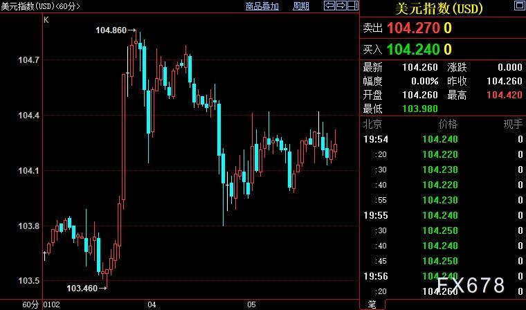 现货黄金回落，待宏观面新指引，敲响FED鹰派丧钟只靠它