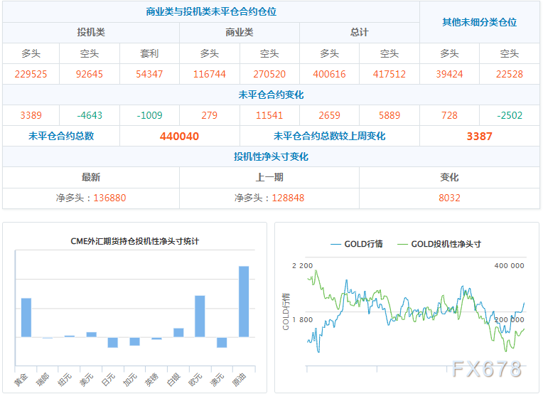 CFTC商品持仓解读：黄金净多头头寸创最近逾七个月新高
