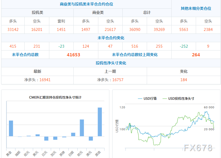 CFTC商品持仓解读：黄金净多头头寸创最近逾七个月新高