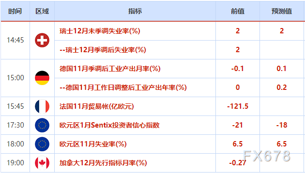 外汇交易提醒：两大数据重击美元，本周关注美国通胀数据