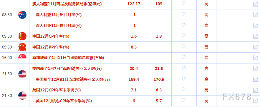 1月12日财经早餐：市场为美国通胀数据做准备，金价触及八个月高点后持稳