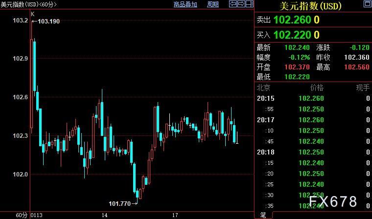 现货黄金总体升势不改，通胀领域料很快给FED鹰派添新堵