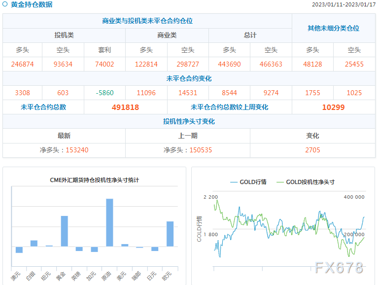 CFTC商品持仓解读：投机者所持黄金净多头头寸创最近约九个月新高