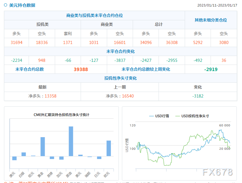 CFTC商品持仓解读：投机者所持黄金净多头头寸创最近约九个月新高