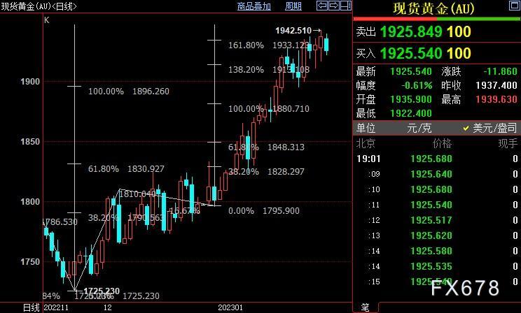 现货黄金回落，等待重要数据，FED和华尔街之间情绪对立