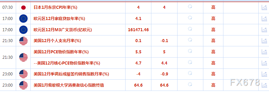 1月27日财经早餐：美元走高，强劲的美国数据支持美联储鹰派立场，需求助力油价上涨