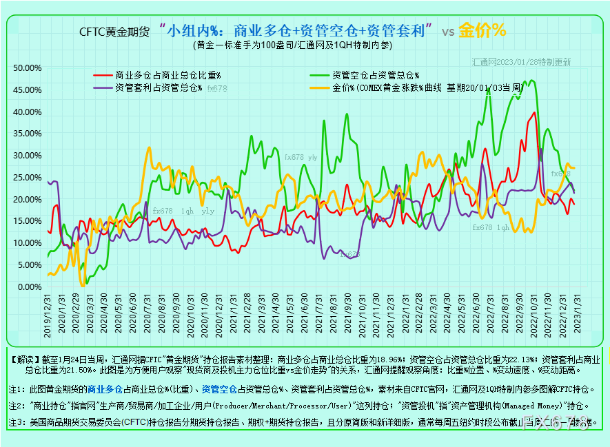 独家最全CFTC黄金持仓：12张图看透黄金现货商及资管机构的投机持仓