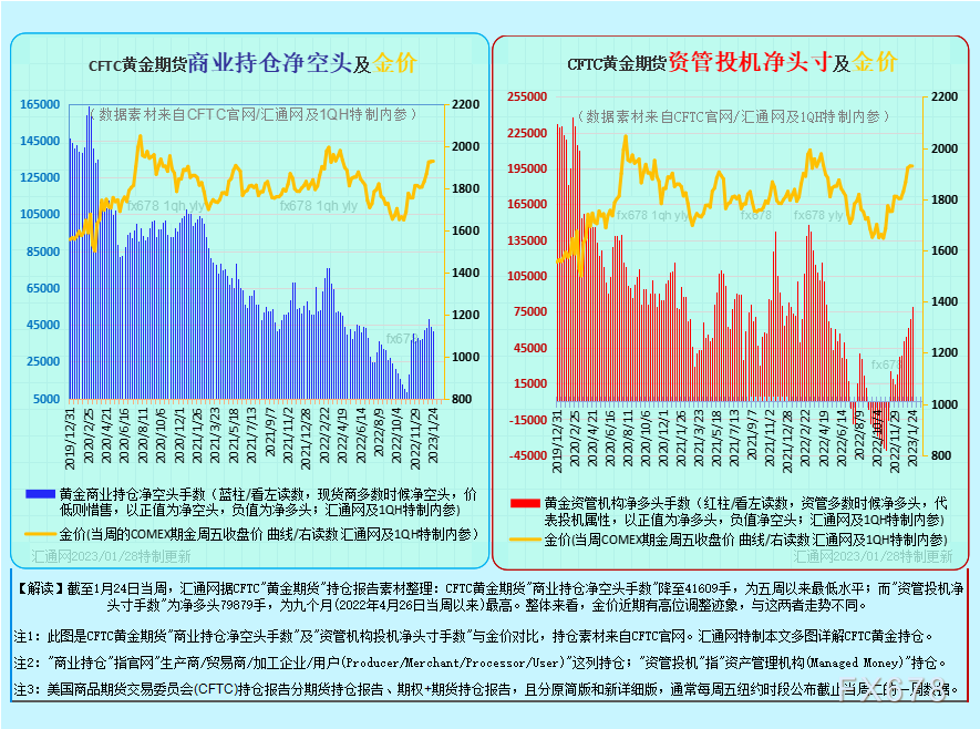 独家最全CFTC黄金持仓：12张图看透黄金现货商及资管机构的投机持仓