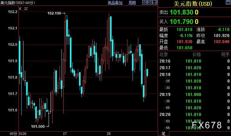 现货黄金多头暂时蛰伏，FED鹰派政策松动须确认一条路线