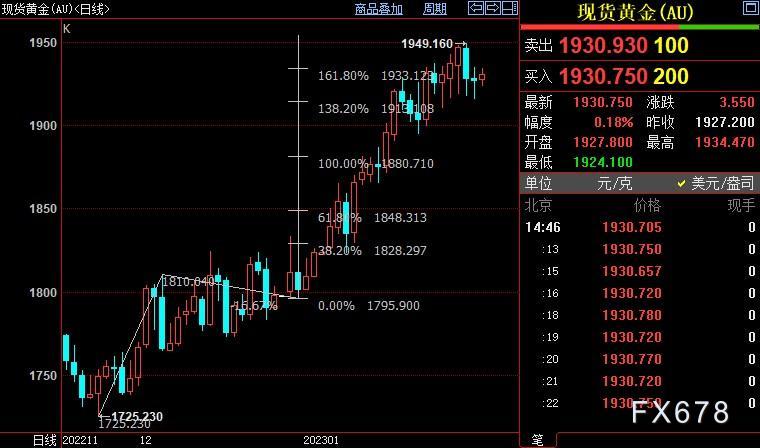 现货黄金多头暂时蛰伏，FED鹰派政策松动须确认一条路线